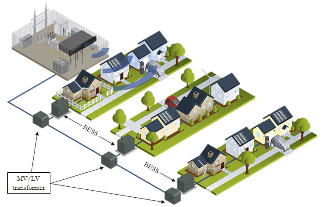  Distributed BESS in a neighborhood. Image from Mr. M. Sisovs's MSc Thesis report.